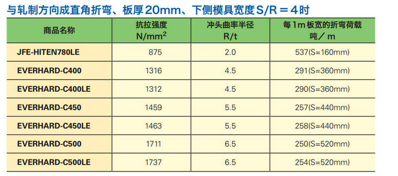 折彎標(biāo)準-4寸