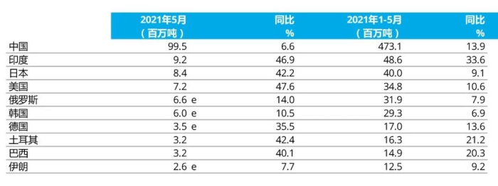 e - 預(yù)估值。排名依據(jù)為本年度累計(jì)粗鋼產(chǎn)量
